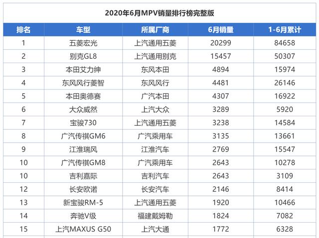 6月MPV销量来了，现在大家都喜欢买贵的面包车？