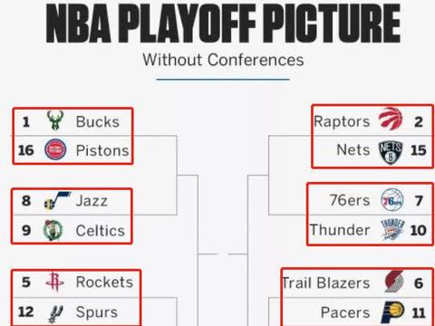 NBA季后赛对阵图,nba季后赛赛程对阵图 美媒晒"nba不分东西部的季后赛"对阵图,西部球队优势太大