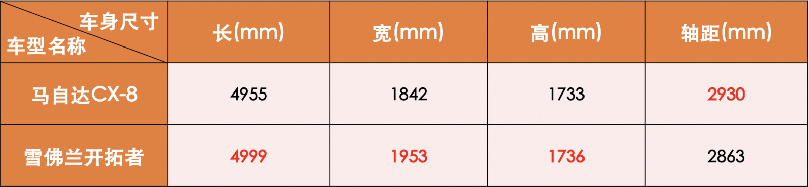 35万买合资大7座SUV！CX-8对比开拓者，谁更和你意？