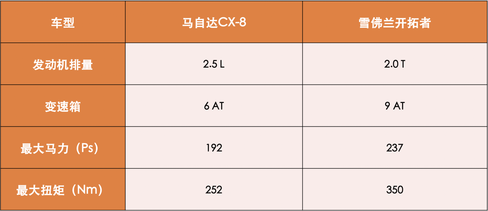 35万买合资大7座SUV！CX-8对比开拓者，谁更和你意？