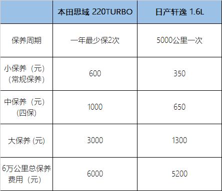 卖得好是有原因的 轩逸/思域用车成本对比