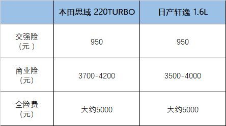 卖得好是有原因的 轩逸/思域用车成本对比
