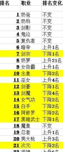 2020韩服8月职业排名8_dnf韩服正式服更新:八大职业平衡性改版公告(2)