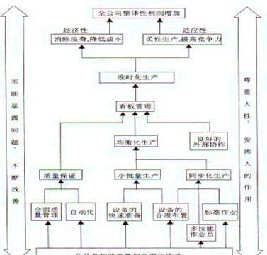 准时化生产方式的技术体系