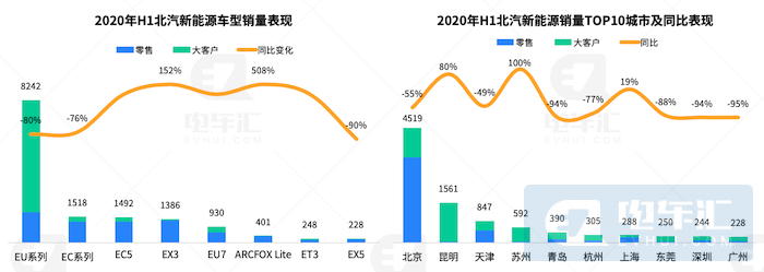 销量下滑44%、自主品牌份额缩减22%，复盘上半年新能源乘用车市场