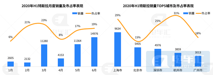 销量下滑44%、自主品牌份额缩减22%，复盘上半年新能源乘用车市场