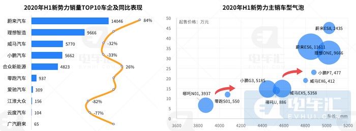 销量下滑44%、自主品牌份额缩减22%，复盘上半年新能源乘用车市场