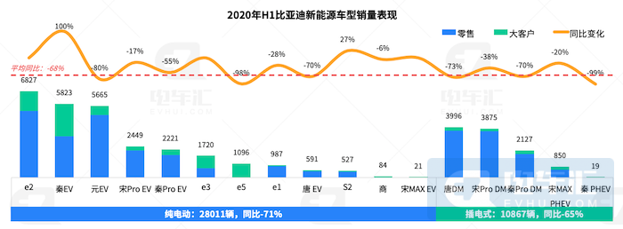 销量下滑44%、自主品牌份额缩减22%，复盘上半年新能源乘用车市场