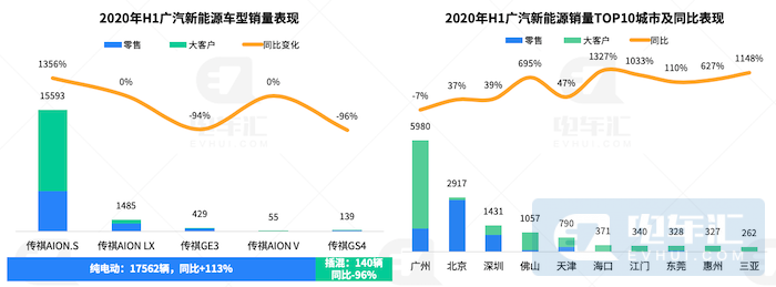 销量下滑44%、自主品牌份额缩减22%，复盘上半年新能源乘用车市场