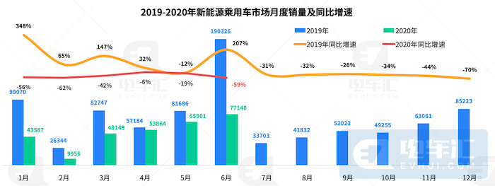 销量下滑44%、自主品牌份额缩减22%，复盘上半年新能源乘用车市场