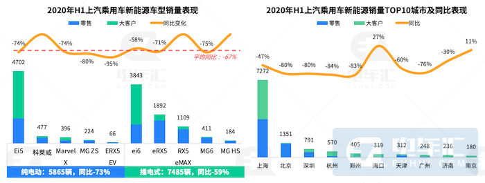 销量下滑44%、自主品牌份额缩减22%，复盘上半年新能源乘用车市场