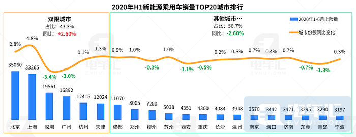 销量下滑44%、自主品牌份额缩减22%，复盘上半年新能源乘用车市场