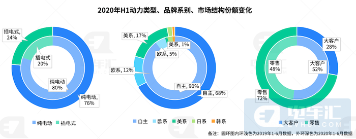 销量下滑44%、自主品牌份额缩减22%，复盘上半年新能源乘用车市场