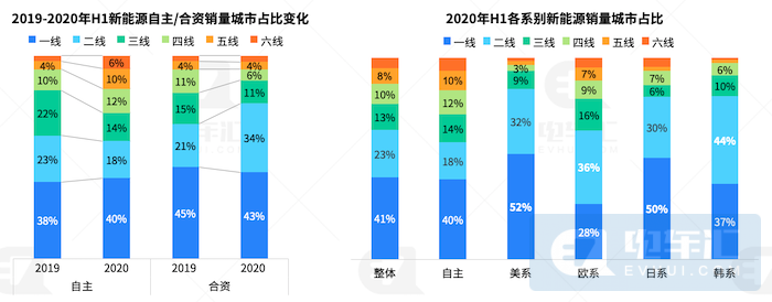 销量下滑44%、自主品牌份额缩减22%，复盘上半年新能源乘用车市场