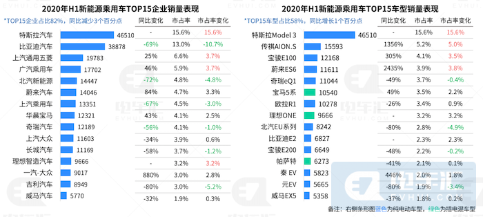 销量下滑44%、自主品牌份额缩减22%，复盘上半年新能源乘用车市场