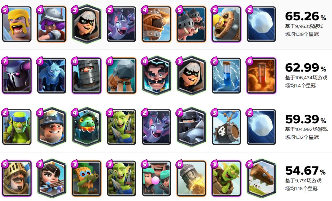 皇室战争卡组排名_皇室战争:目前版本优秀卡组集合,快速猪才排top5