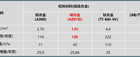 仟和镁业：镁合金打造动力电池箱体轻量化“镁”好未来