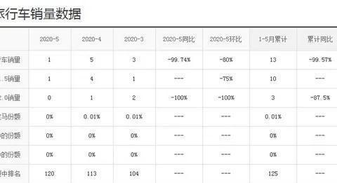 豪华车成“白菜价”，这款宝马从21.98万降到14万，月销量却为零