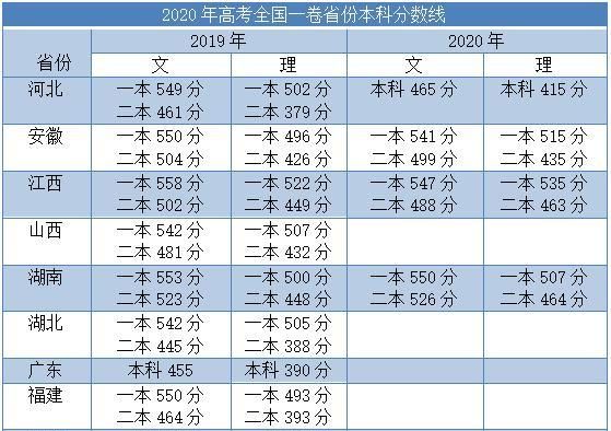 2020江西理科583分的排名_刚刚!2020江西高考分数线出炉!文科一本547分,理科