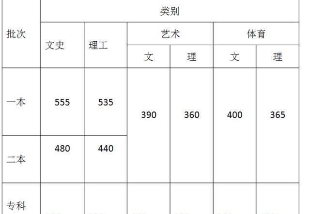 云南二本大学排名_云南二本大学排名30所大学2020年分数线低至440分
