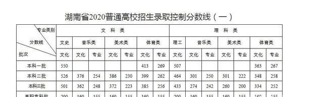 湖南2020分数段排名_2020湖南分数线出炉,文理录取线均高,高分段人数较少