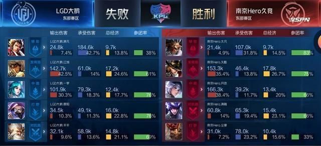 王者荣耀KPL2020春季排名_王者荣耀2020KPL春天赛战报:Hero成功吃鹅,玩家破产