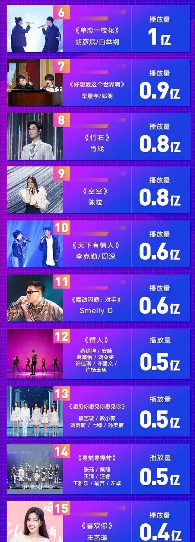 上半年综艺歌曲榜：冠军是黑马，华晨宇第七，肖战第八，周深第十