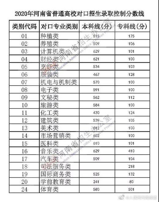 2020河南高招录取分数线公布:一本文科556