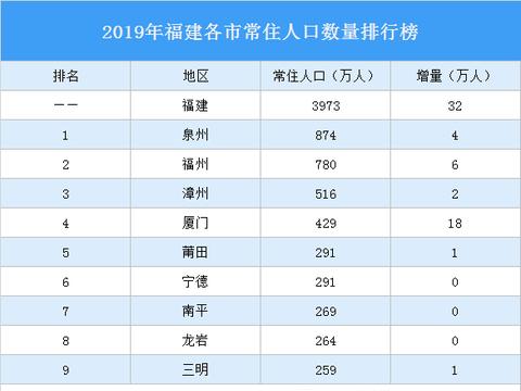 福建人口排行_最新!福建各市城区人口排名:厦门位居第一,泉州很意外!(2)