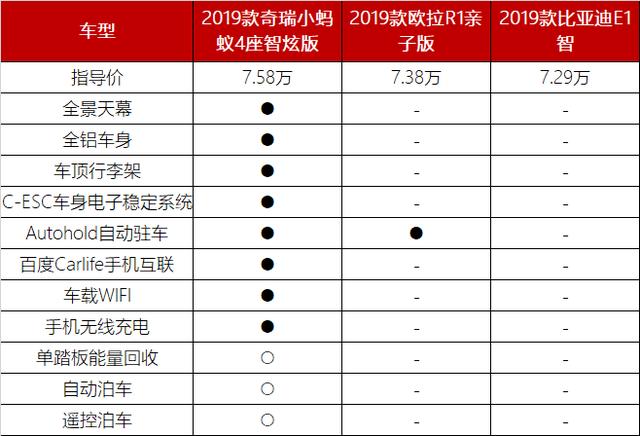 三年卖出15万台小蚂蚁 奇瑞新能源十年布局终结硕果