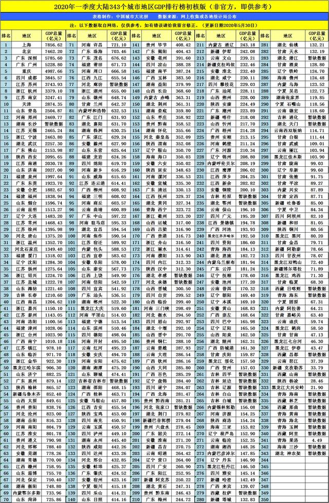 gdp变化图_2020上半年31省区市GDP公布,中国经济版图发生了哪些变化？