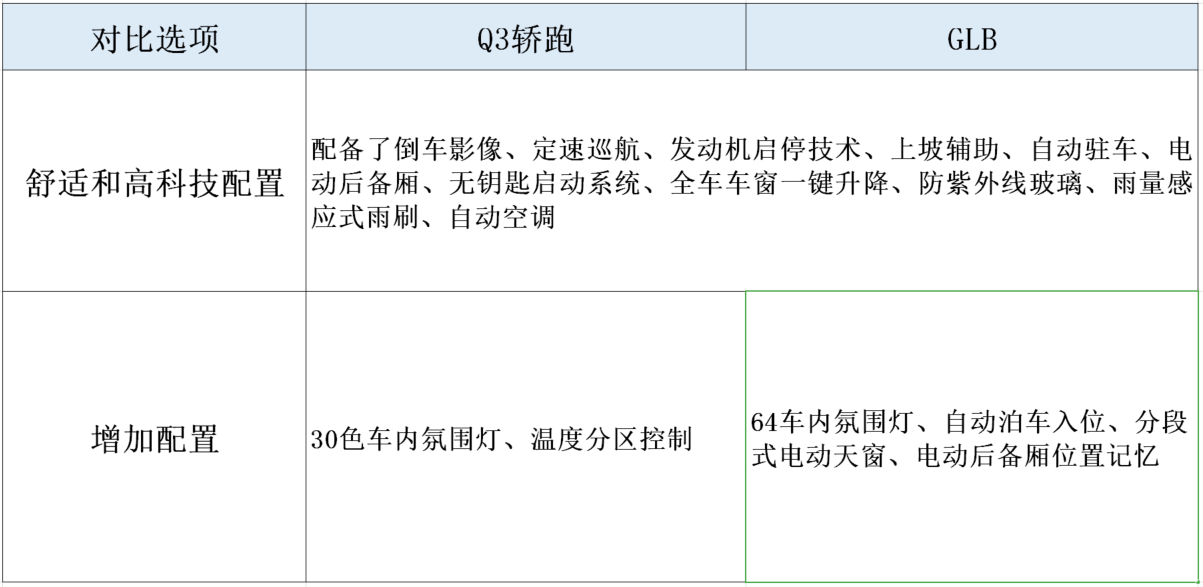 GLB优惠完比Q3轿跑便宜，是外观还是空间重要？老司机一语点破