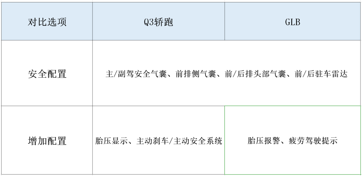 GLB优惠完比Q3轿跑便宜，是外观还是空间重要？老司机一语点破