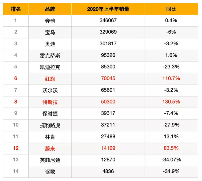 豪华车市场闯入“不速之客”，沃尔沃卖不过红旗？