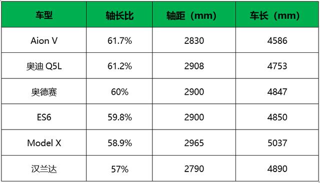 广汽新能源Aion V车型信息曝光，600km续航俱乐部又多一位成员！