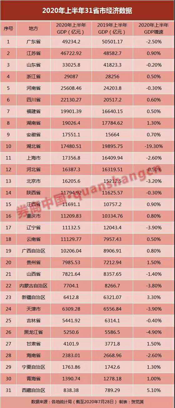 2020上半年城市经济排名:广州、重庆、天津、武汉生变,未来在哪