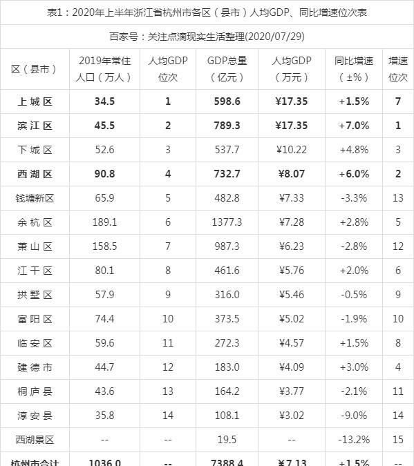 2020浙江各县市gdp排名_2020年上半年浙江杭州市各区县市人均GDP排行榜单