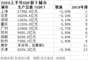 2020上半年城市经济排名:广州、重庆、天津、武汉生变,未来在哪