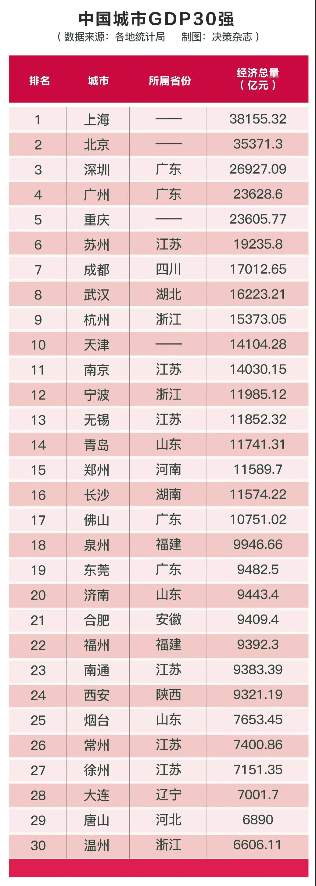 2020上半年城市经济排名:广州、重庆、天津、武汉生变,未来在哪