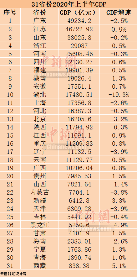 全国31个省份gdp_2012年各省份GDP预期增速一览