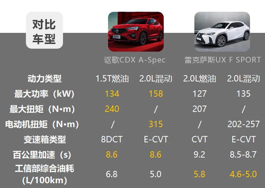 30万级豪华SUV的个性之选，讴歌NEW CDX和雷克萨斯UX谁更香？