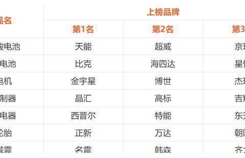 最受欢迎的电动车配套件有哪些？晶汇控制器、万达轮胎等上榜！