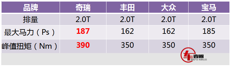 比丰田、大众更强,奇瑞2.0T发动机参数公布,星途VX将率先搭载