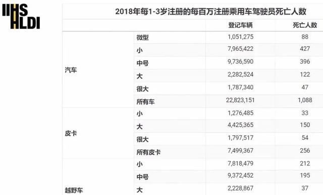 SUV和轿车哪个更安全?死亡率竟相差一半!