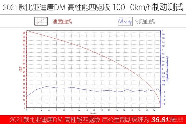有温度的加速机器 试驾2021款比亚迪唐DM