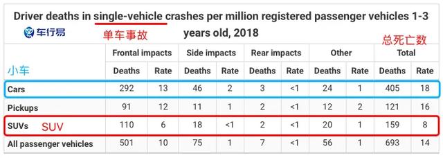 SUV和轿车哪个更安全?死亡率竟相差一半!