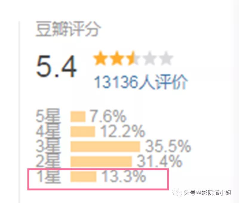 烧钱3亿的《征途》,就这?豆瓣一星差评1700条,特效模仿3部大片