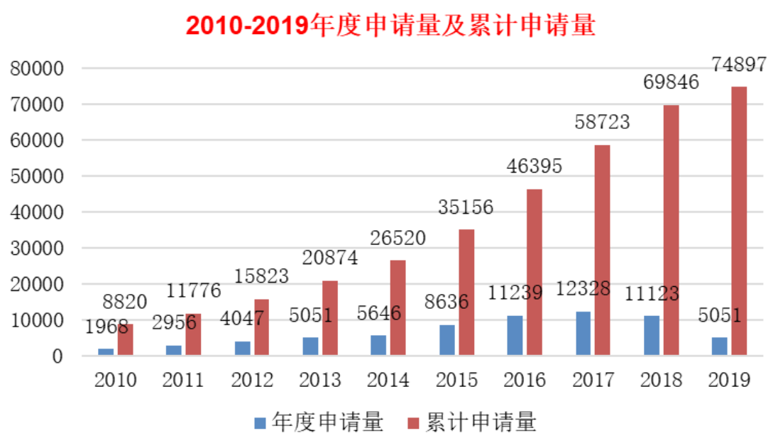2010-2019年中国卫星导航专利年度申请量及累计申请总量。