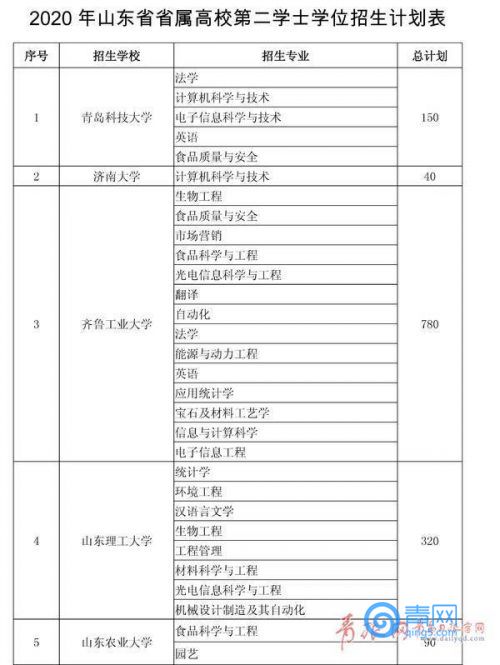 毕业3年内可再考大学 25所省属高校第二学士学位招生