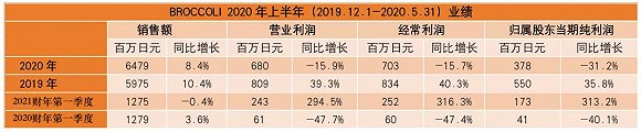 疫情下的日本四大动画公司:都没亏钱,但东宝东映营收净利下滑严重